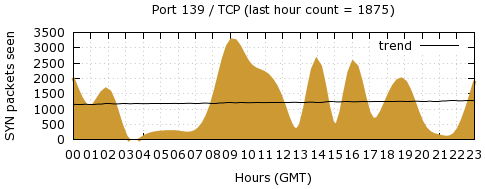 [Top TCP Port 07]