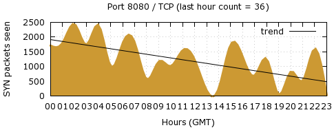 [Top TCP Port 08]