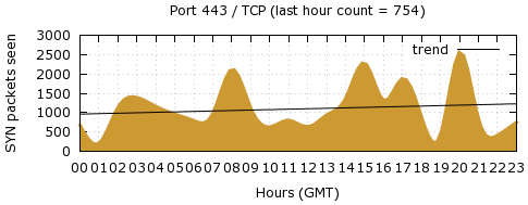 [Top TCP Port 09]