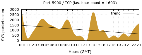 [Top TCP Port 10]