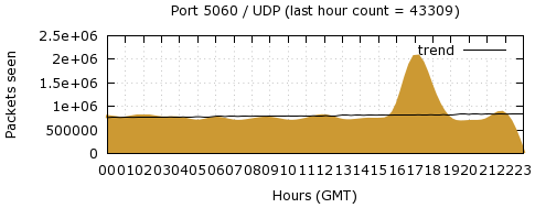 [Top UDP Port 01]