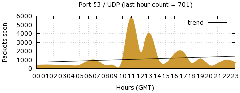 [Top UDP Port 02]