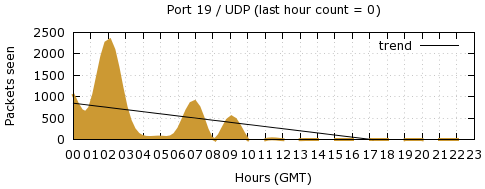 [Top UDP Port 03]