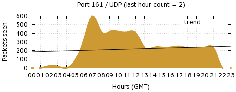 [Top UDP Port 04]