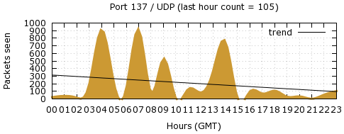 [Top UDP Port 05]