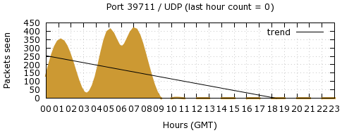 [Top UDP Port 06]