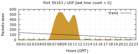 [Top UDP Port 07]