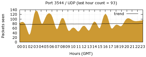 [Top UDP Port 08]