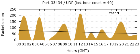 [Top UDP Port 09]