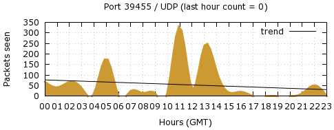 [Top UDP Port 10]