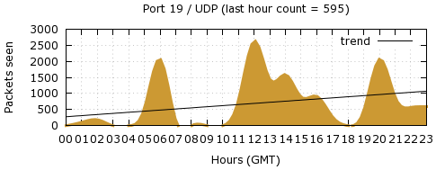 [Top UDP Port 03]