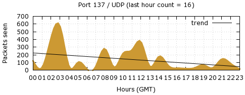 [Top UDP Port 06]