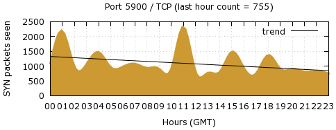 [Top TCP Port 09]