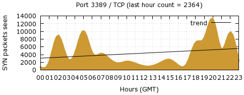 [Top TCP Port 03]