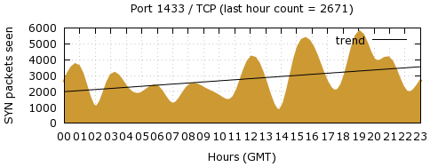 [Top TCP Port 04]