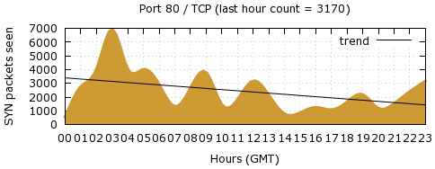 [Top TCP Port 05]