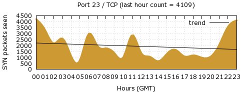 [Top TCP Port 06]