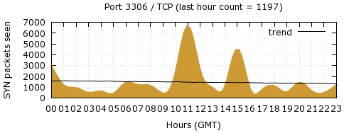 [Top TCP Port 08]