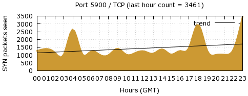 [Top TCP Port 09]