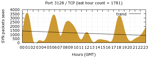 [Top TCP Port 10]