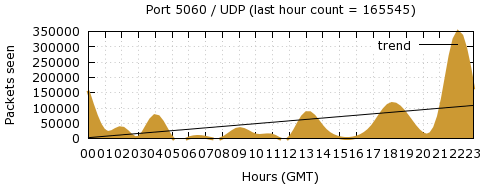 [Top UDP Port 01]