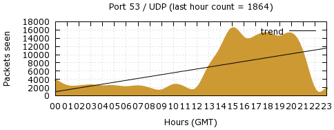 [Top UDP Port 02]