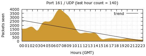 [Top UDP Port 03]