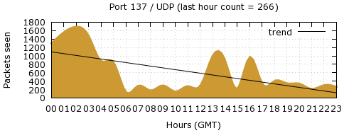 [Top UDP Port 06]