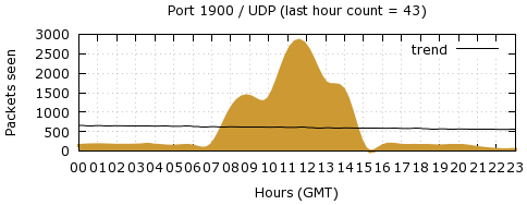 [Top UDP Port 07]