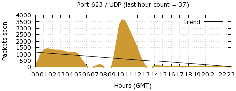 [Top UDP Port 08]