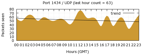 [Top UDP Port 10]