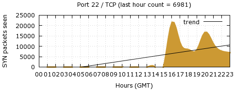[Top TCP Port 03]