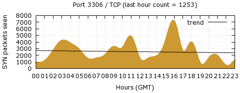 [Top TCP Port 09]