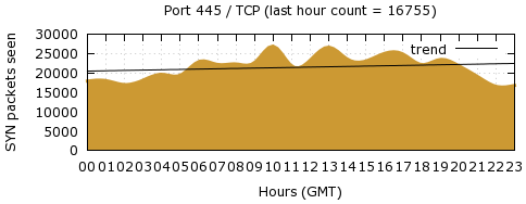 [Top TCP Port 01]