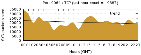 [Top TCP Port 02]