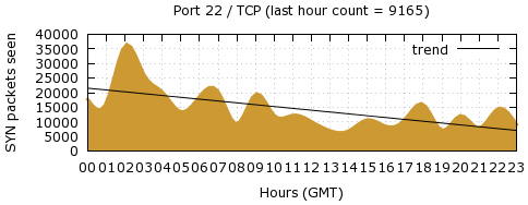 [Top TCP Port 03]