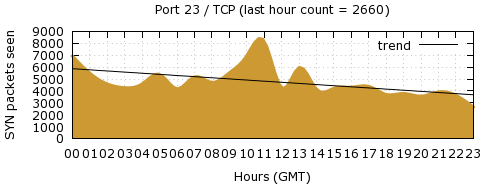 [Top TCP Port 04]