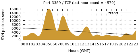 [Top TCP Port 05]