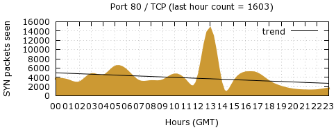 [Top TCP Port 06]