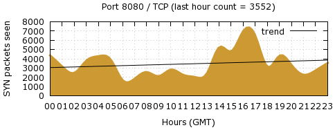 [Top TCP Port 07]