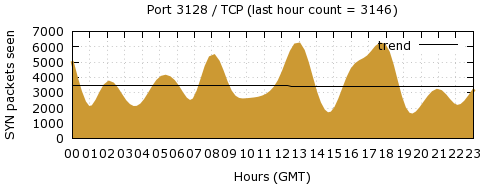 [Top TCP Port 08]