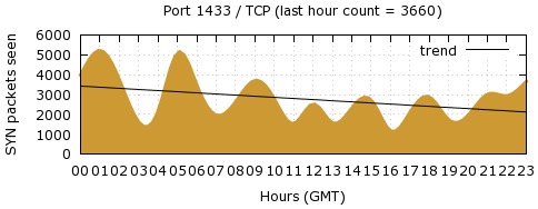 [Top TCP Port 09]