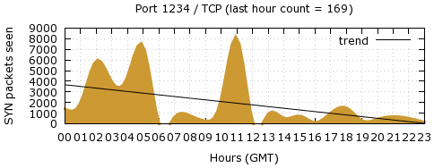 [Top TCP Port 10]