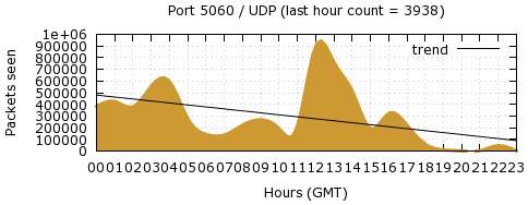 [Top UDP Port 01]