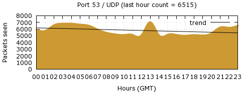 [Top UDP Port 02]