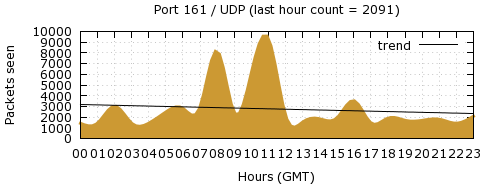 [Top UDP Port 03]