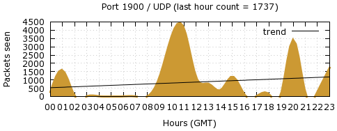 [Top UDP Port 04]