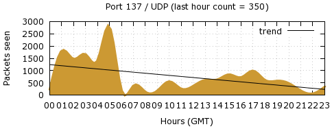 [Top UDP Port 05]