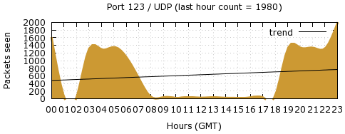 [Top UDP Port 06]