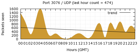 [Top UDP Port 07]